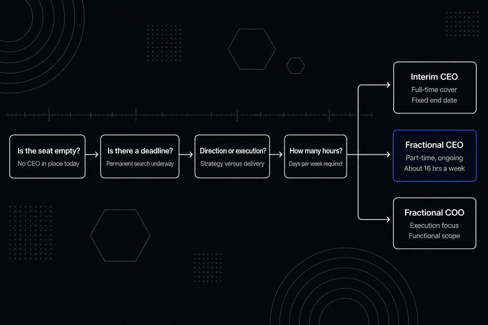 Four-question decision flow routing a company toward a fractional CEO, interim CEO, or fractional COO