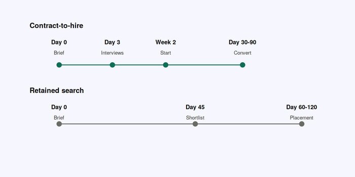 The timeline compares the contract-to-hire process and the retained search process, showing key milestones and durations for each