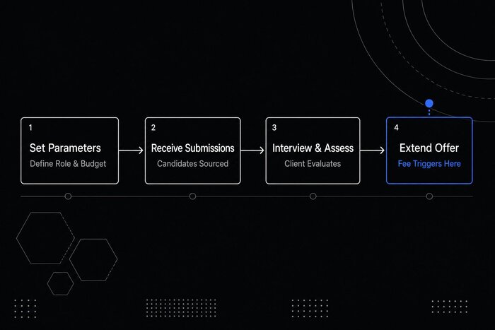 Four-stage contingency recruiting process showing the fee triggering only at the candidate start date