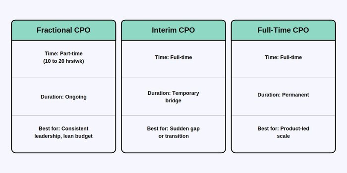 Comparison table outlining the roles of Fractional, Interim, and Full-Time CPOs, detailing time commitment, duration, and best use cases