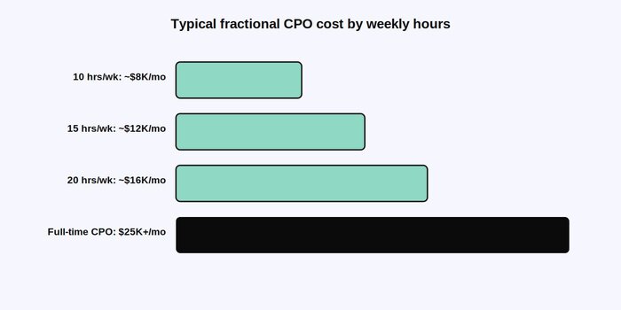 Bar chart showing typical fractional CPO costs based on weekly hours, with costs for 10, 15, and 20 hours per week, and a comparison to full-time CPO costs