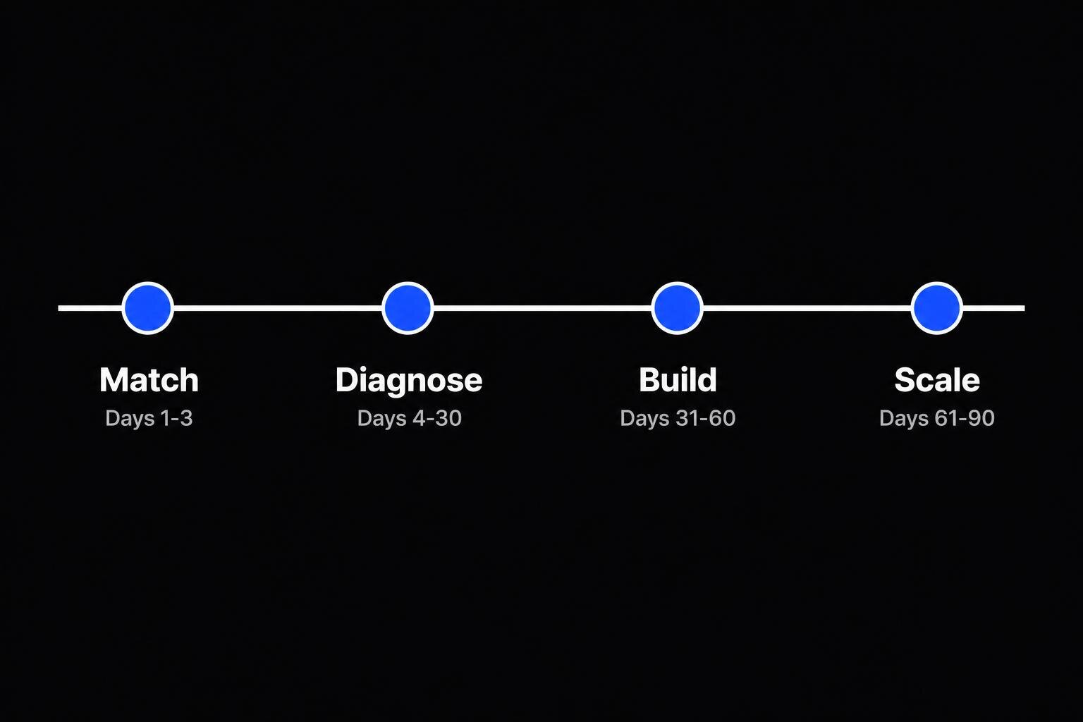 Fractional CMO engagement timeline across 90 days: match on days 1 to 3, diagnose on days 4 to 30, build on days 31 to 60, scale on days 61 to 90