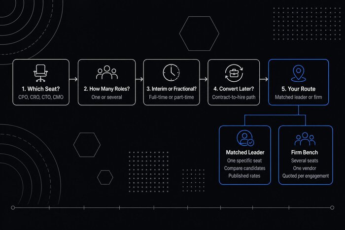 Decision flow for choosing a TechCXO alternative by seat, number of roles, interim need, and conversion plans