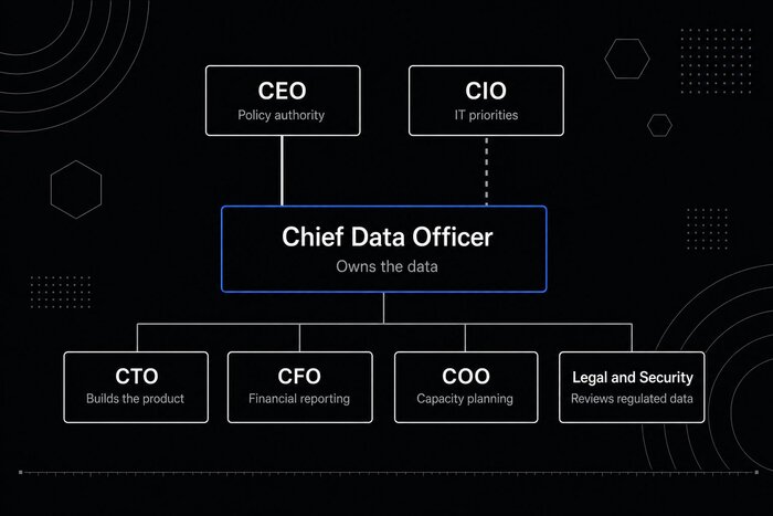 Chief data officer reporting lines to CEO or CIO, and peer relationships with CTO, CFO, and COO