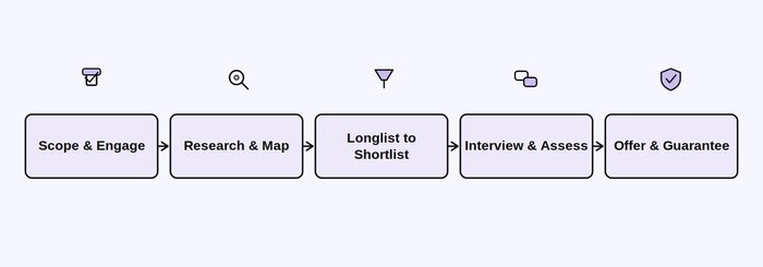A flowchart illustrating the retained executive search process, showing steps from defining scope and engagement to offer and guarantee