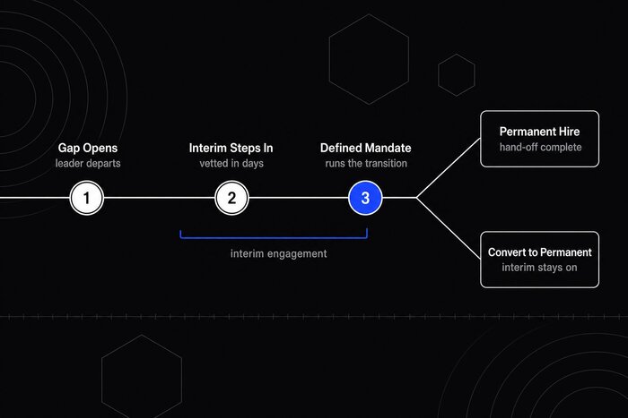 Timeline of an interim leadership engagement, from leadership gap to a permanent hire or conversion