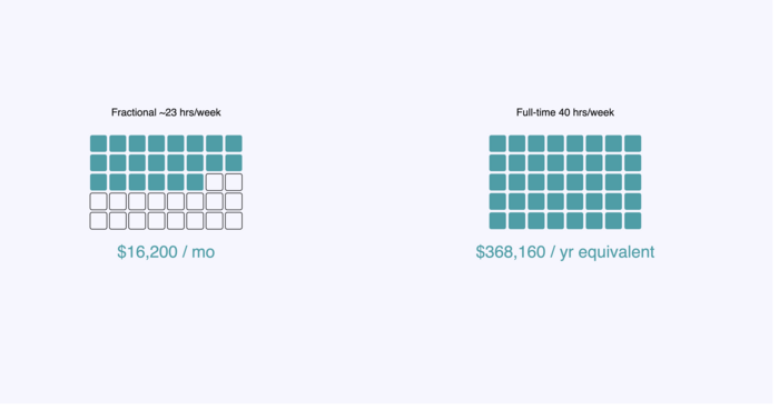 Comparison of costs for a fractional CFO working 23 hours per week at $16,200 per month versus a full-time CFO at $368,160 per year