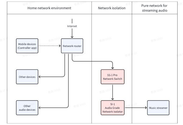 Matrix Audio SI-1 and SS-1 Pro network signal chain diagram