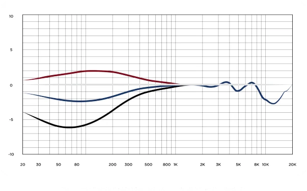 64 Audio Ocean IEMs passive acoustic control measurement graph