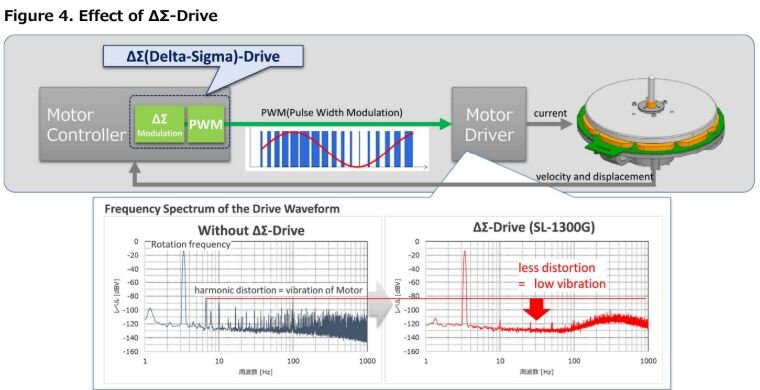 Technics SL-1500CS Turntable delta-sigma drive diagram