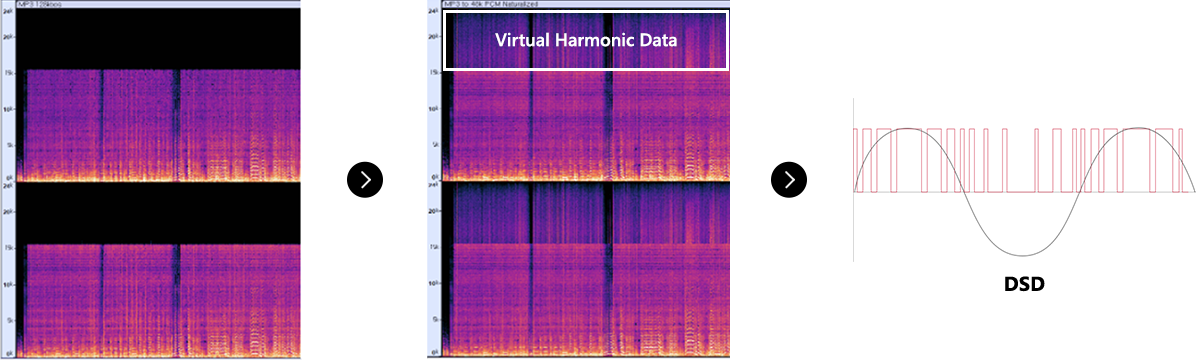 Virtual Harmonic Data