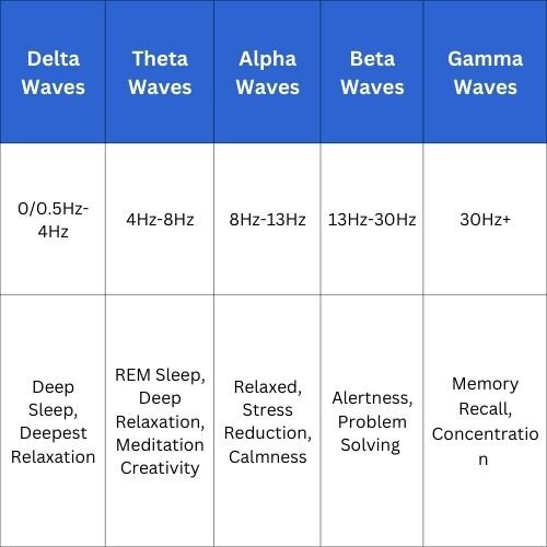 Brain waves table