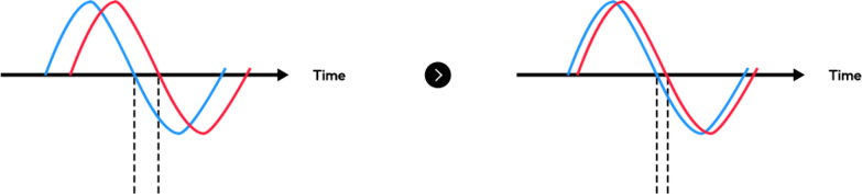 proprietary ESA current graph