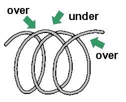 over-under cable technique diagram 