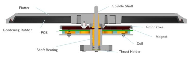 SL-1500C Direct Drive Turntable motor graph