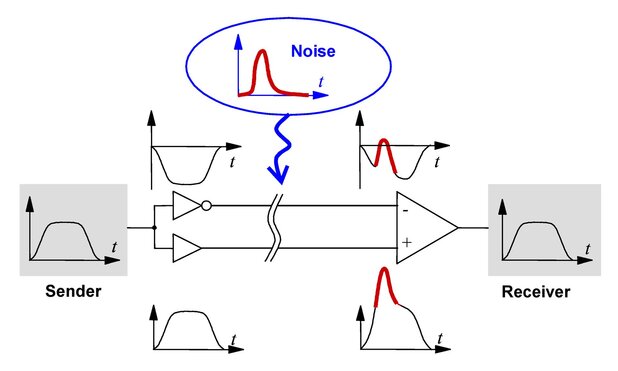 Differential signaling diagram 