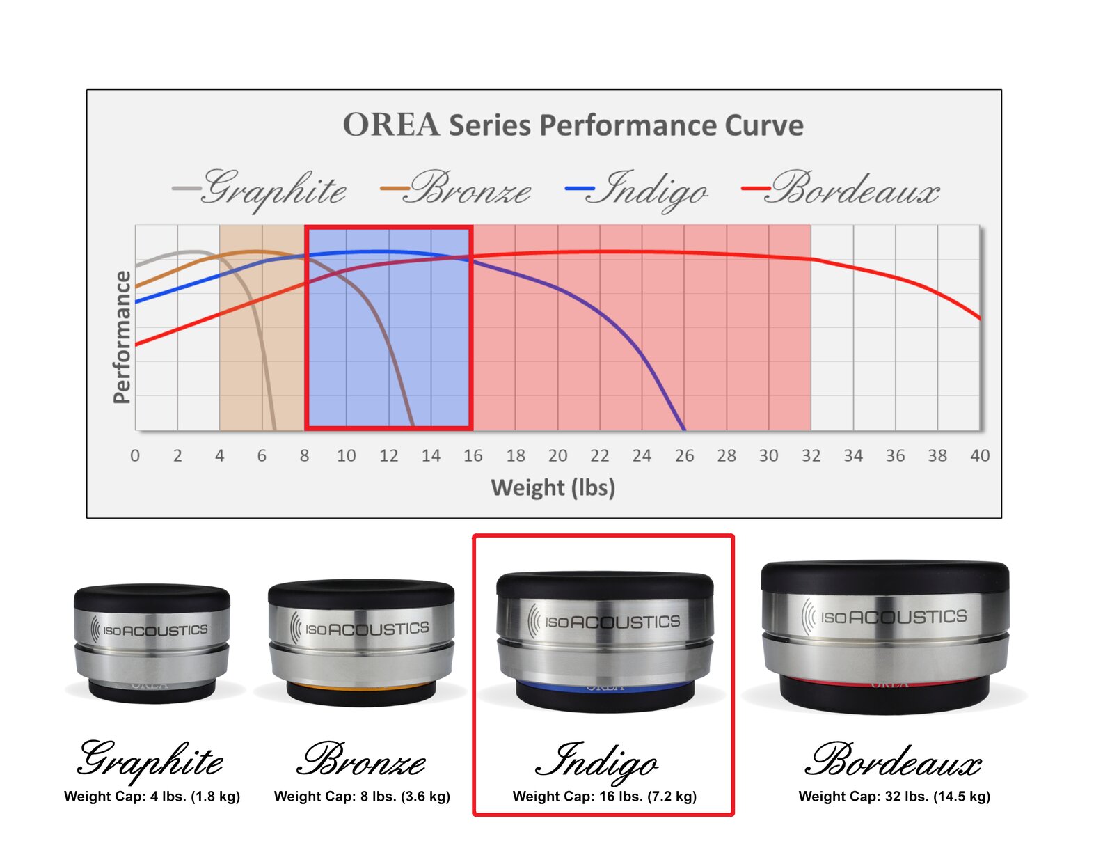 performance curve graph of orea feet