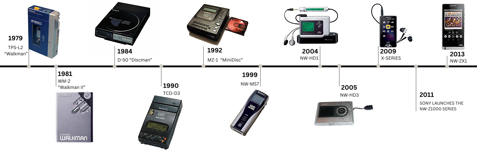 Sony Walkman Music Player Timeline