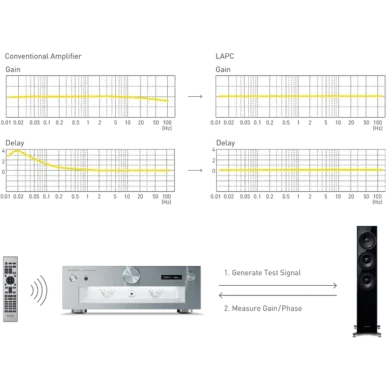 Technics LAPC technology graphic