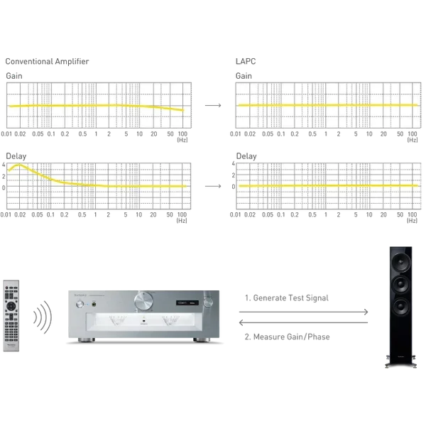Technics LAPC technology graphic 