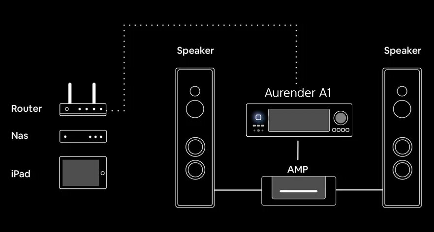 setup diagram of a A1 DAC streamer with other plug-ins and equipment 