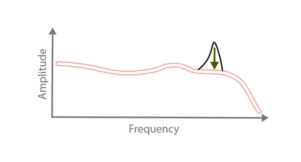 frequency and amplitude graph