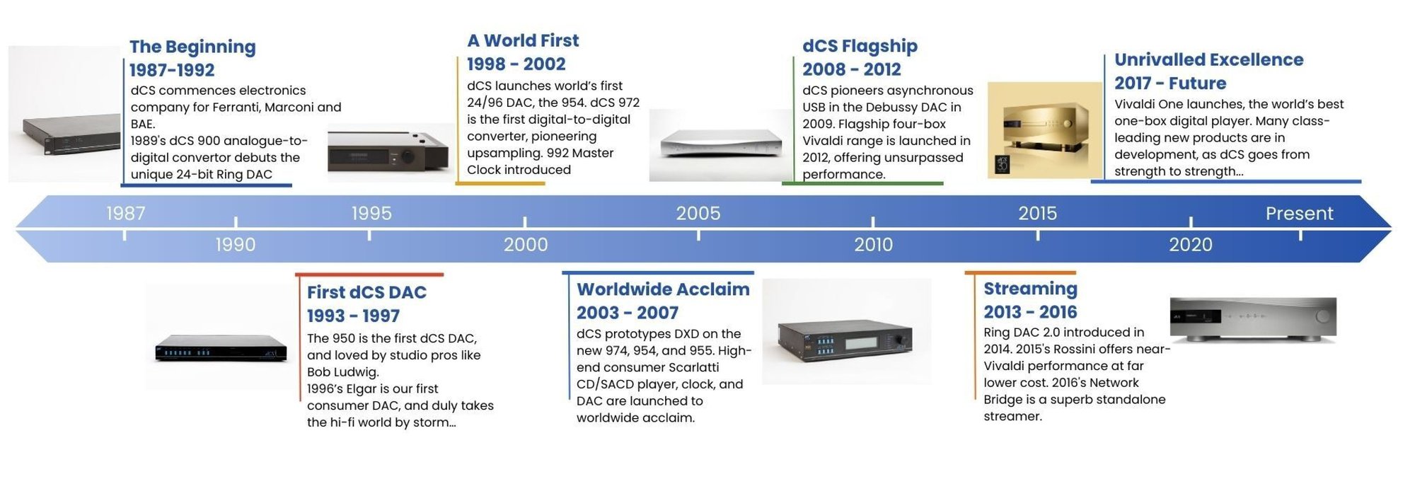 dCS Timeline