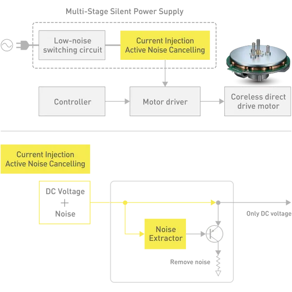Technics multi-stage silent power supply