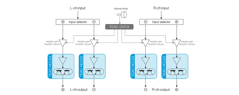 QVCS four circuit structure volume control