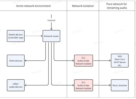 Matrix Audio SI-1 network signal chain diagram