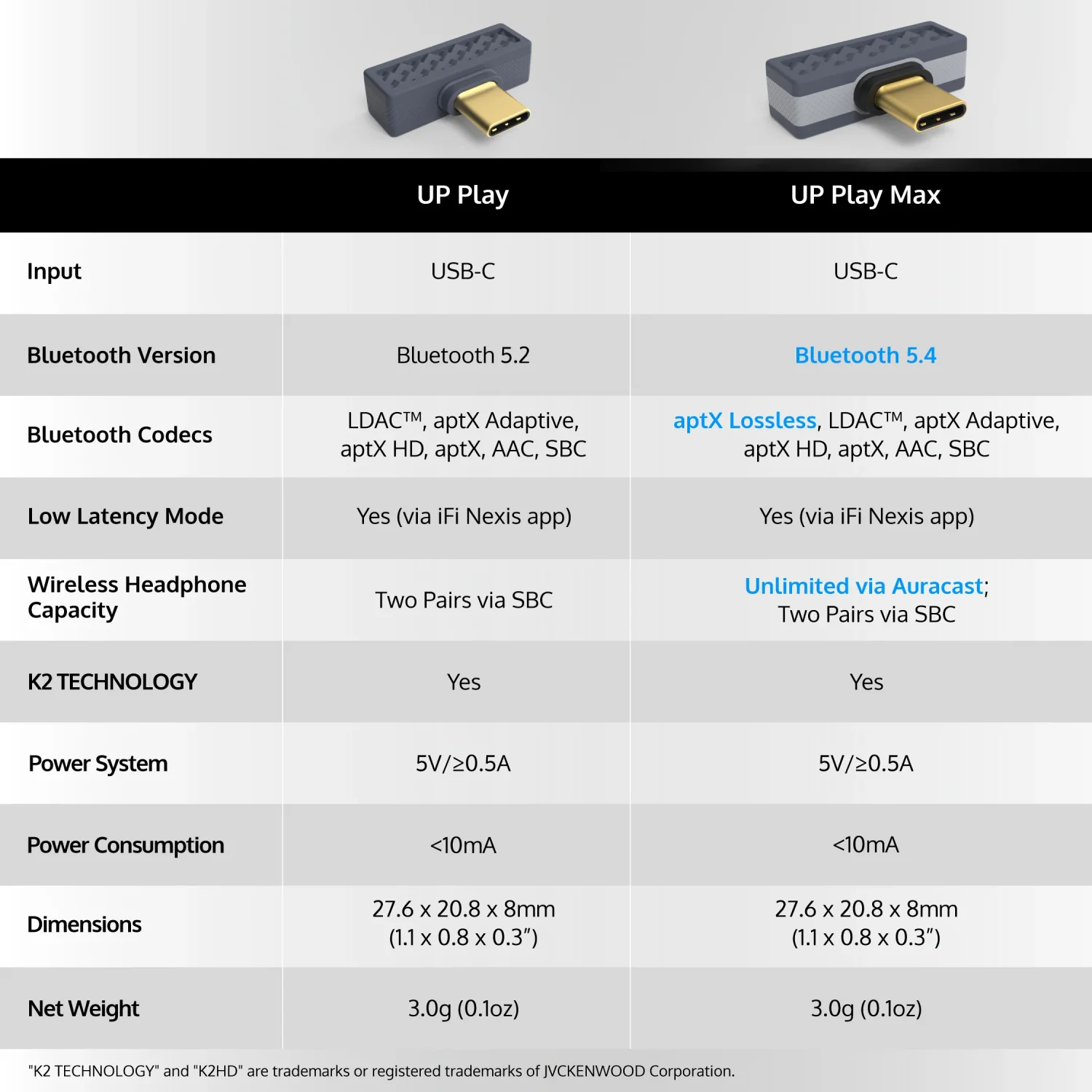 comparison chart of up play vs up play max