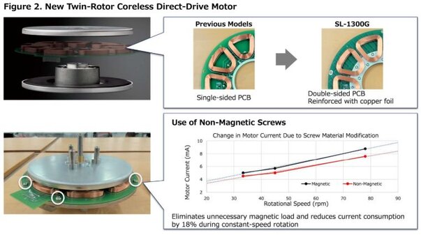 Technics SL-1500CS Turntable direct drive motor diagram 