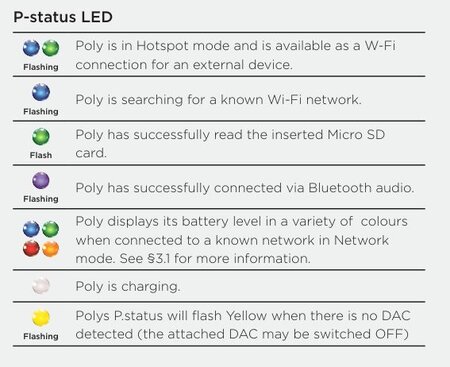 p-status led chart 