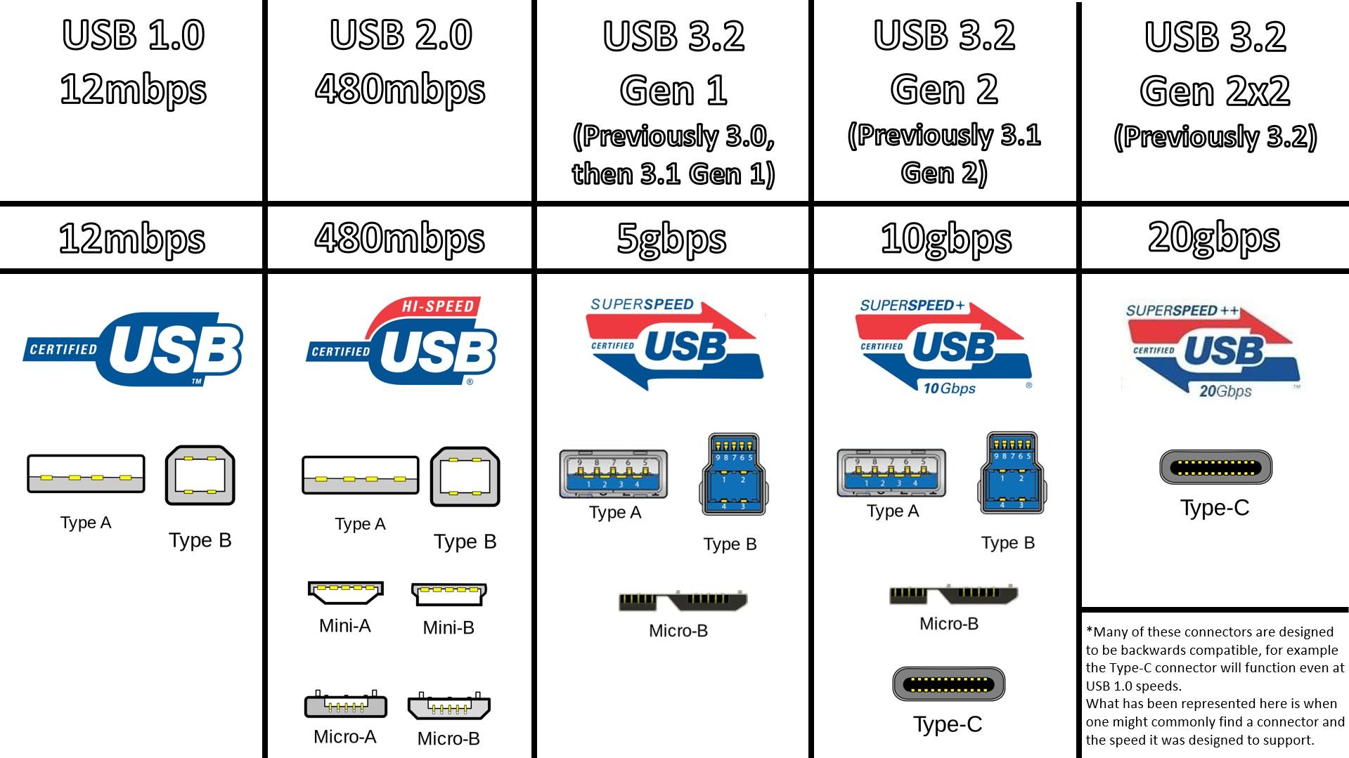 USB Connector Type graph