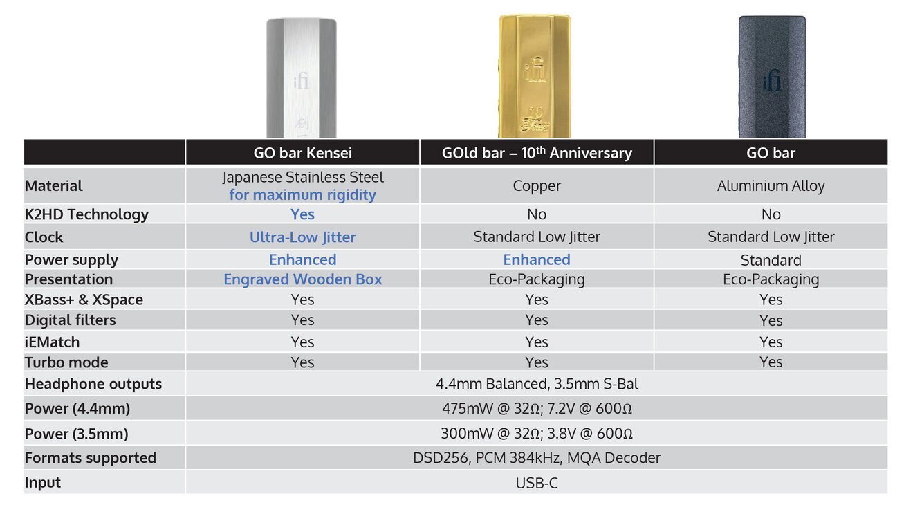 iFi Audio GO Bar DAC Amp Comparison chart