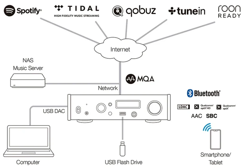 diagram of connection for NT-505-X and music stations