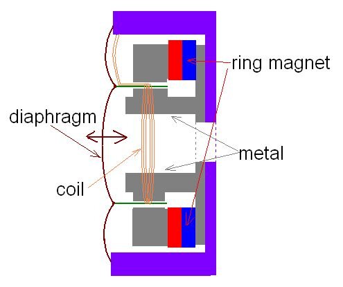 dynamic driver diagram