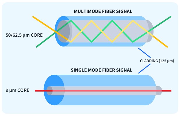 single mode fiber and multimode fiber