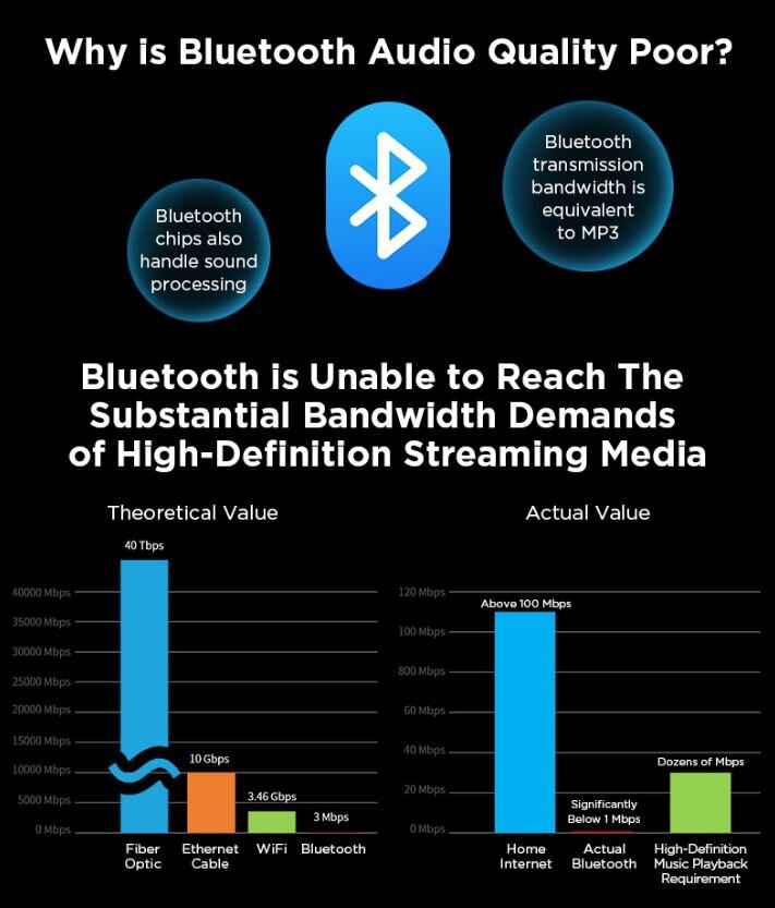 Bluetooth Audio Charts on theoretical value and actual value
