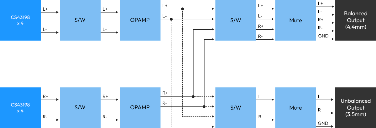 balanced output and unbalanced output diagram flow