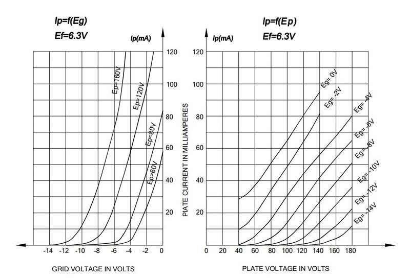 graphs of grid and plate voltage in volts