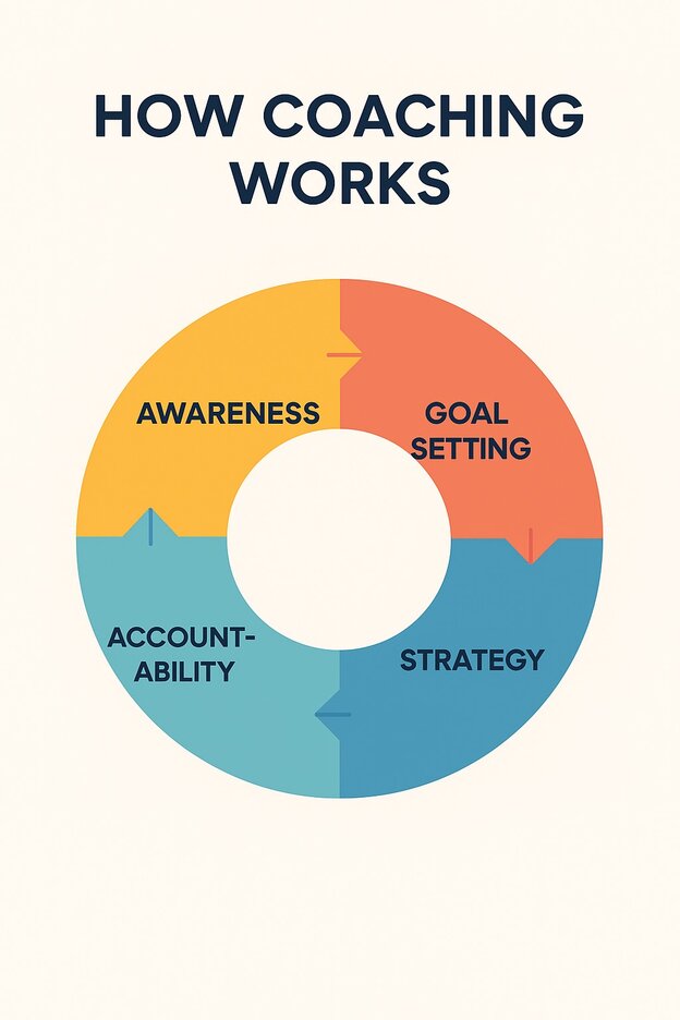 how coaching works