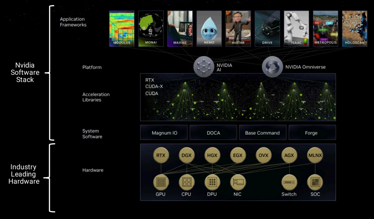 NVIDIA Stack for Accelerated Computing