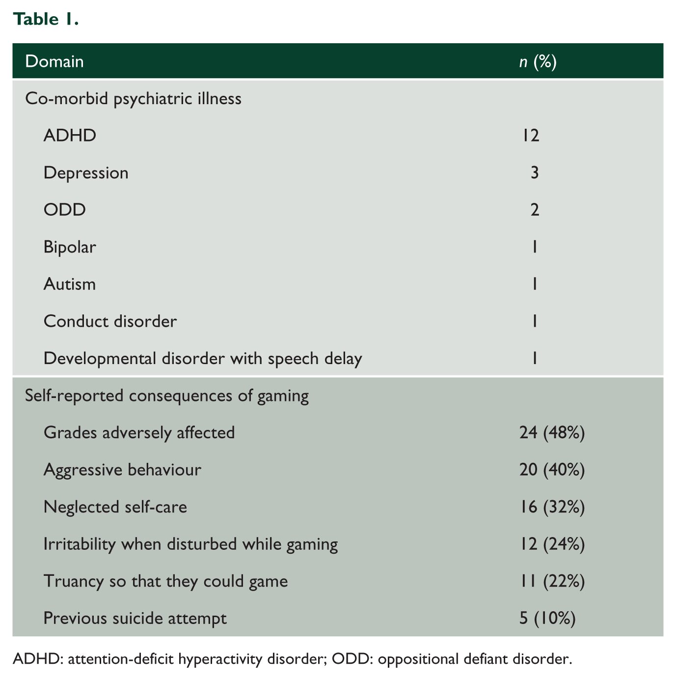 List of common mental health disorders in teenagers seeking help for gaming addiction and common negative consequences (Wei, Le 2016)