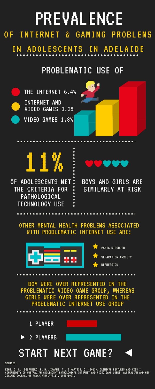 of Internet & gaming problemsin SOUTH AUSTRALIAN adolescents