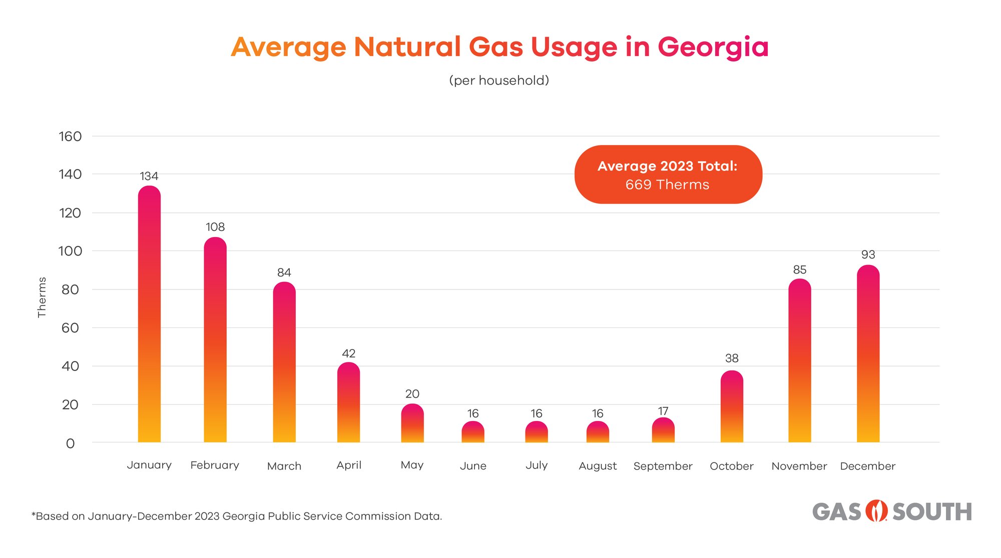 Average natural gas usage in Georgia - Gas South