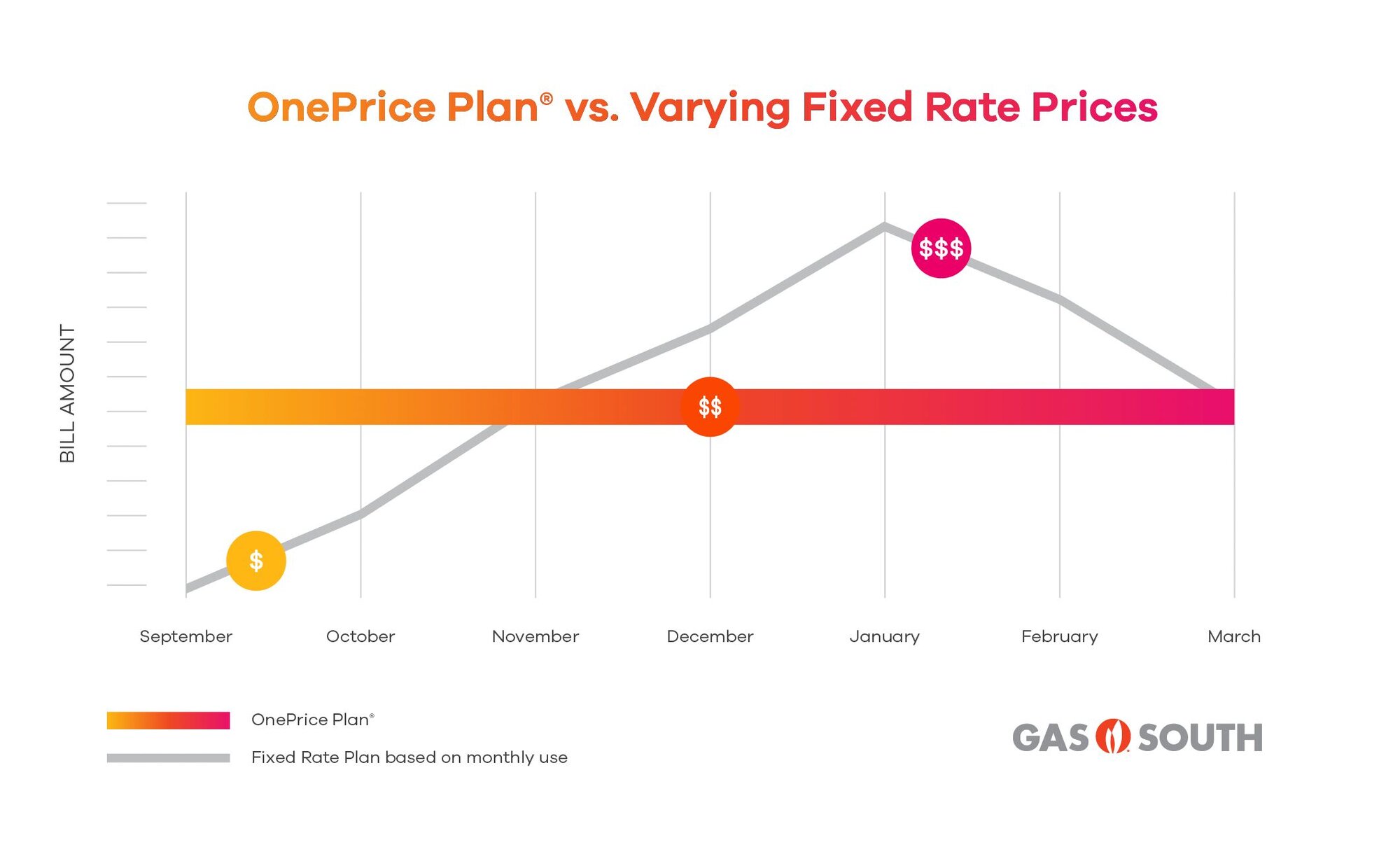 Chart showing how the OnePrice Plan monthly price stays the same while fixed rate monthly price can fluctuate