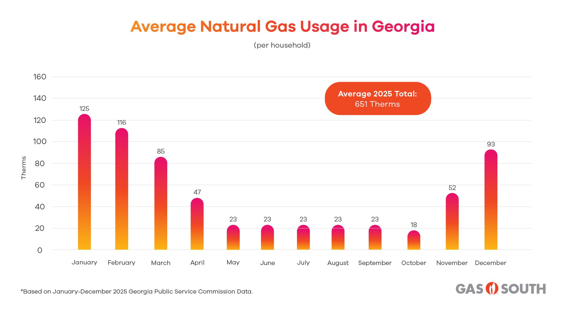 Average natural gas usage in Georgia - Gas South