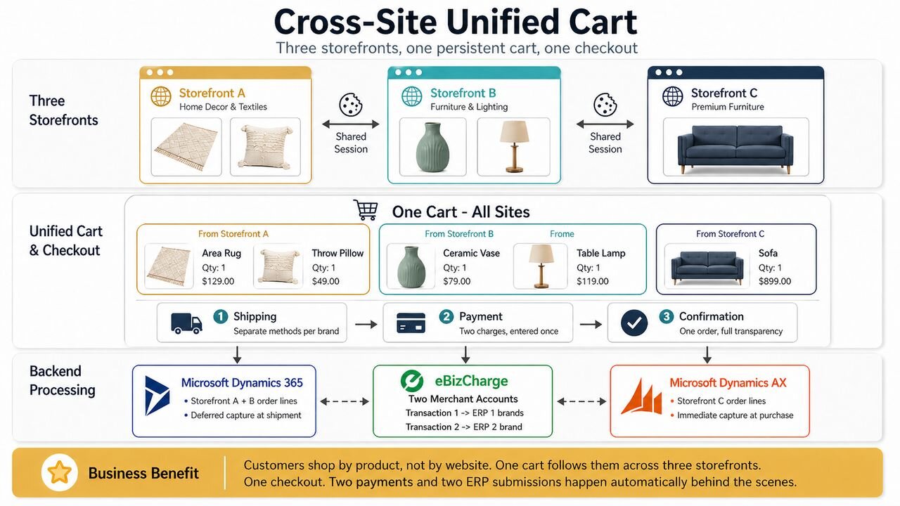 Cross-Site Unified Cart diagram showing three storefronts sharing one persistent cart and checkout, with backend processing routing orders to Microsoft Dynamics 365 and Dynamics AX via eBizCharge