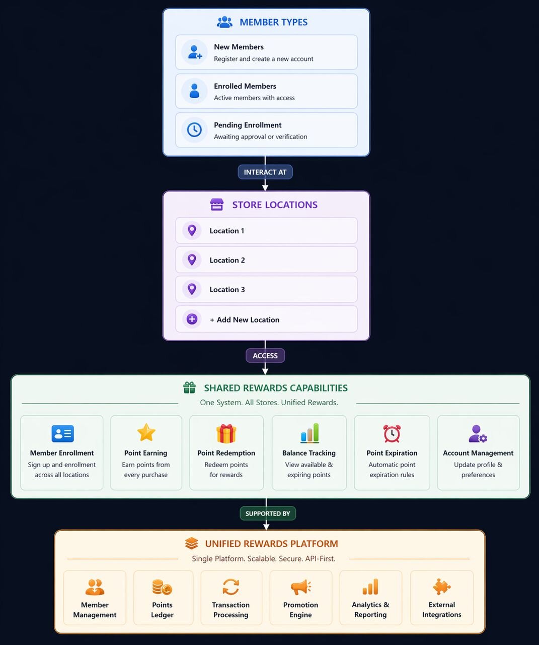 Unified loyalty platform diagram showing member types, store locations, shared rewards capabilities, and the unified rewards platform layer